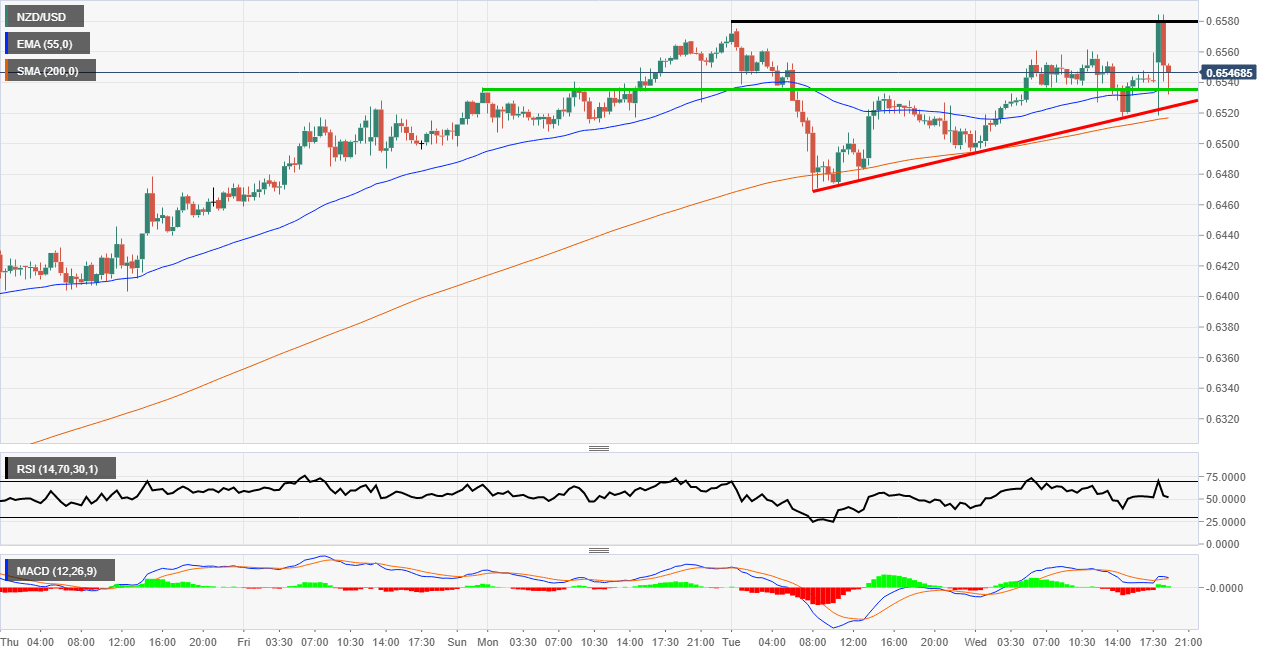 NZD/USD post FOMC